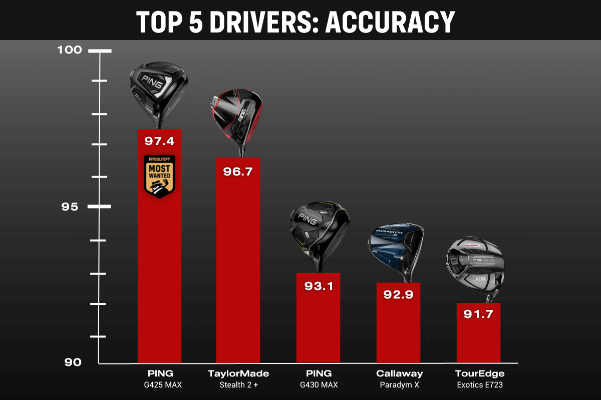 Best Golf Drivers 2023: Top 5 Drivers - Accuracy Category