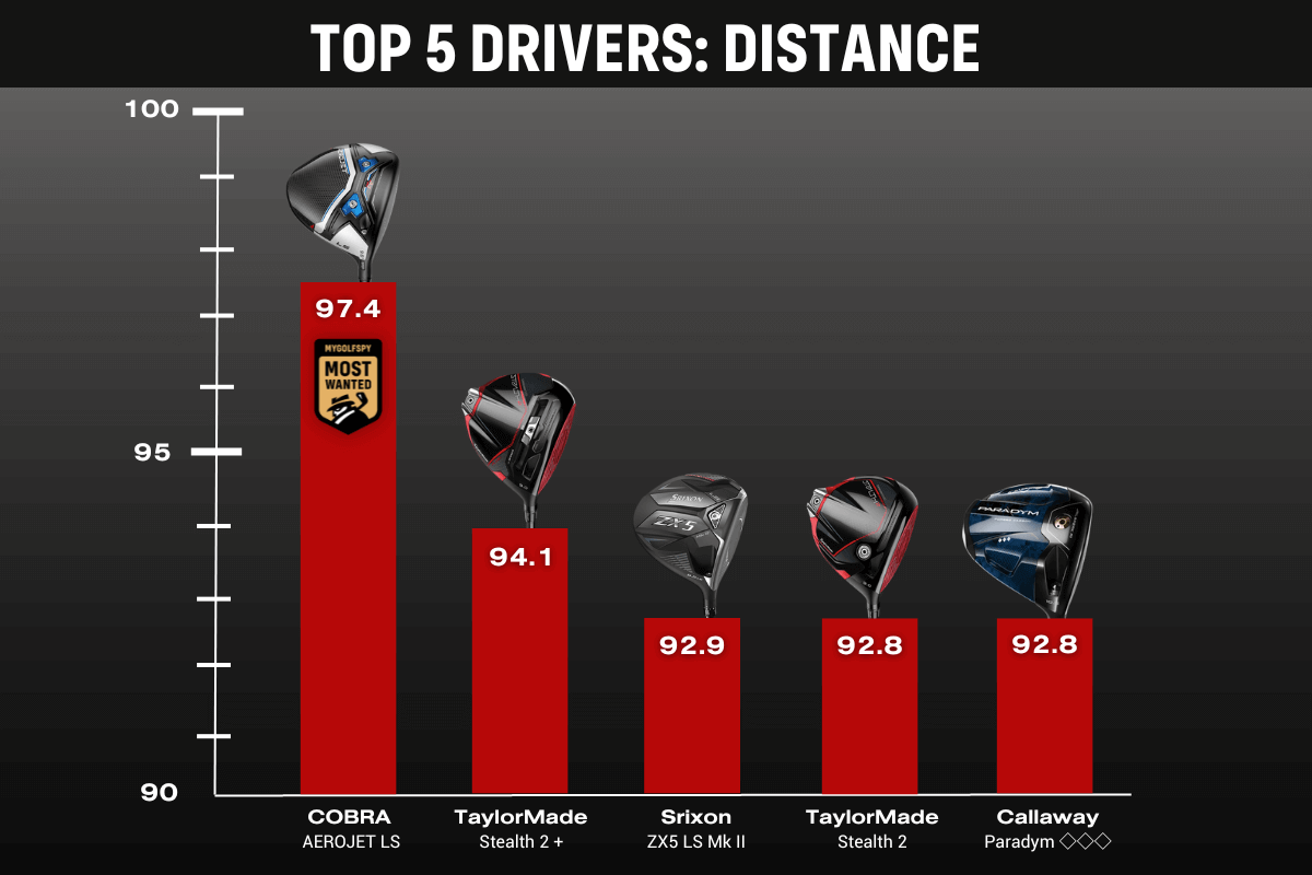 Best Golf Drivers 2023: Top 5 Drivers - Distance Category