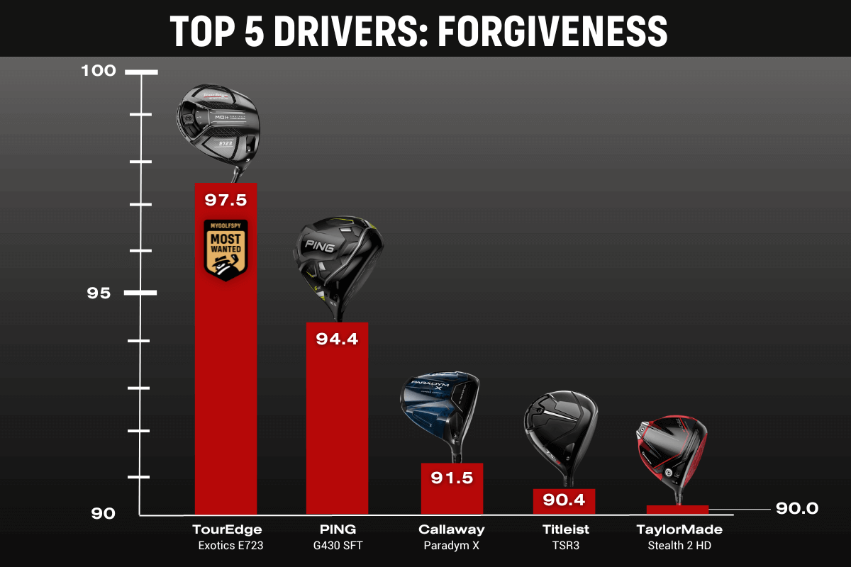 Best Golf Drivers 2023: Top 5 Drivers - Forgiveness Category