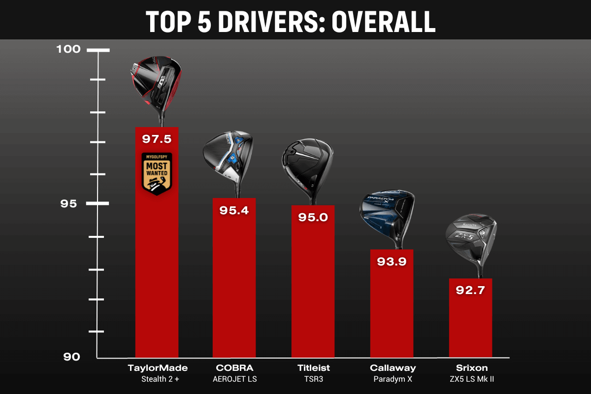 Best Golf Drivers 2023: Top 5 Overall